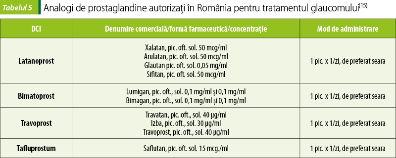 Tabelul 5. Analogi de prostaglandine autorizaţi în România pentru tratamentul glaucomului(15)