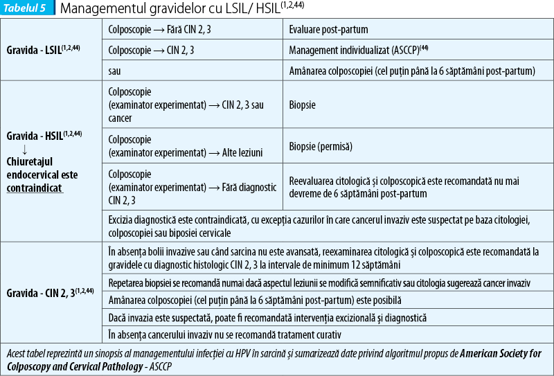 Tabelul 5. Managementul gravidelor cu LSIL/ HSIL(1,2,44)