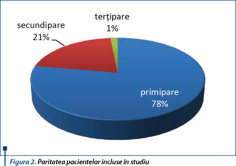 Figura 2. Paritatea pacientelor incluse în studiu