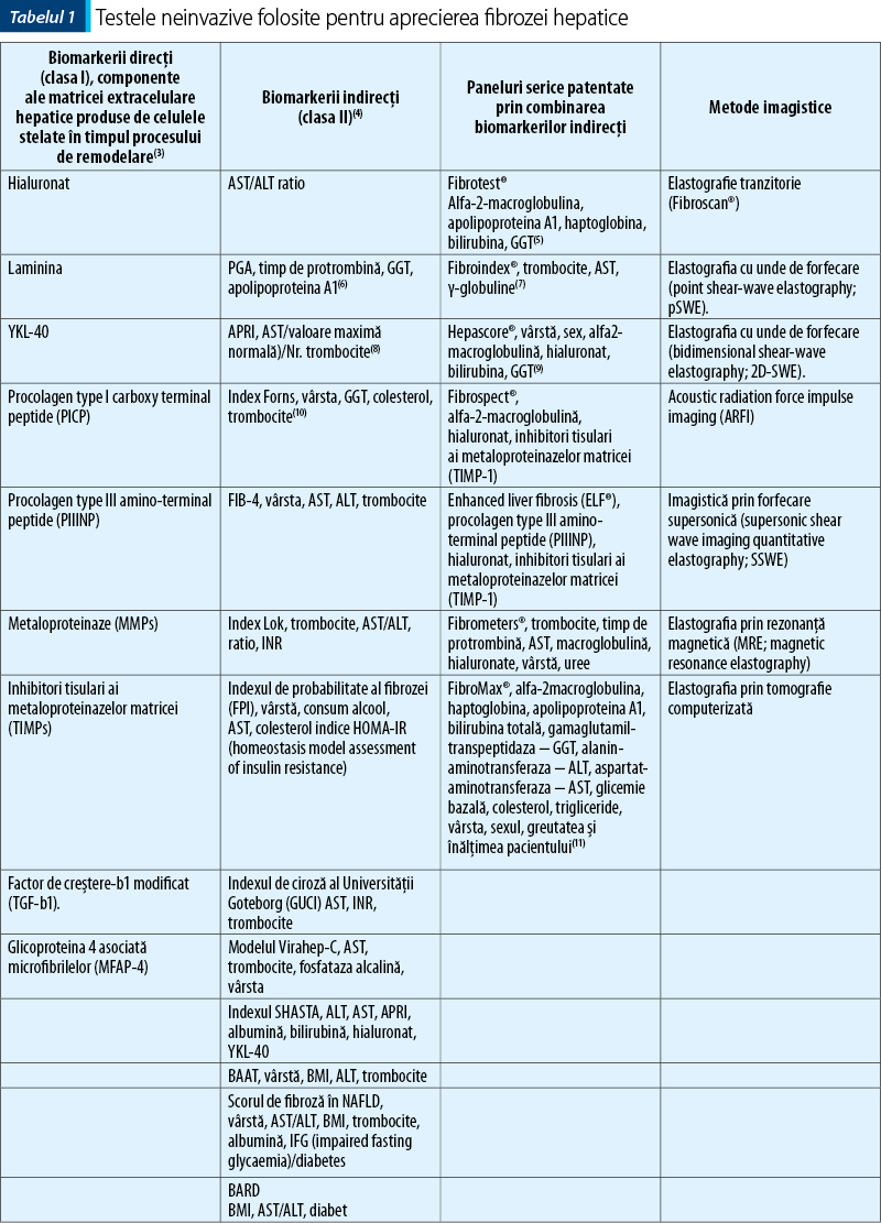 Tabelul 1. Testele neinvazive folosite pentru aprecierea fibrozei hepatice