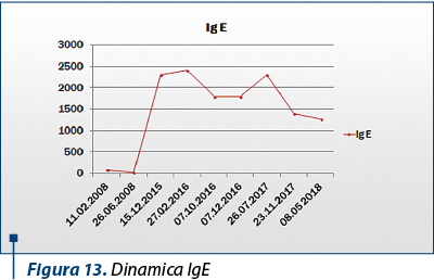 Figura 13. Dinamica IgE