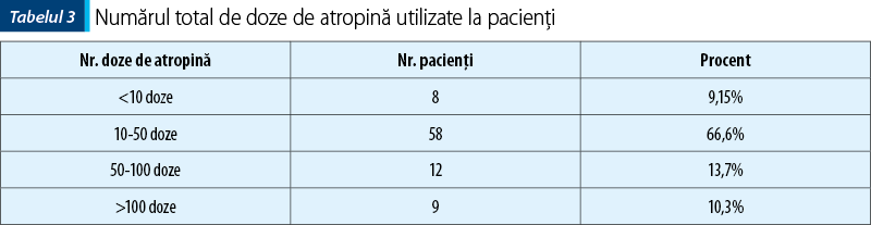 Tabelul 3. Numărul total de doze de atropină utilizate la pacienţi