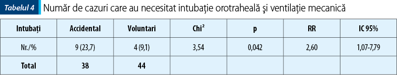Tabelul 4. Număr de cazuri care au necesitat intubaţie orotraheală şi ventilaţie mecanică 
