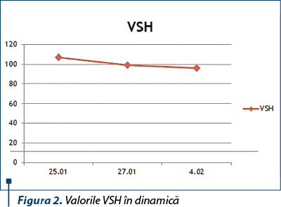 Figura 2. Valorile VSH în dinamică