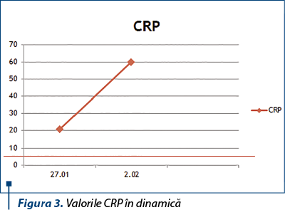 Figura 3. Valorile CRP în dinamică