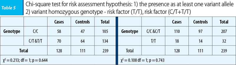 Table 5. Chi-square test for risk assessment hypothesis: 1) the presence as at least one variant allele 2) variant homozygous genotype - risk factor (T/T), risk factor (C/T+T/T)
