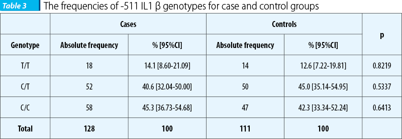 Table 3. The frequencies of -511 IL1 β genotypes for case and control groups