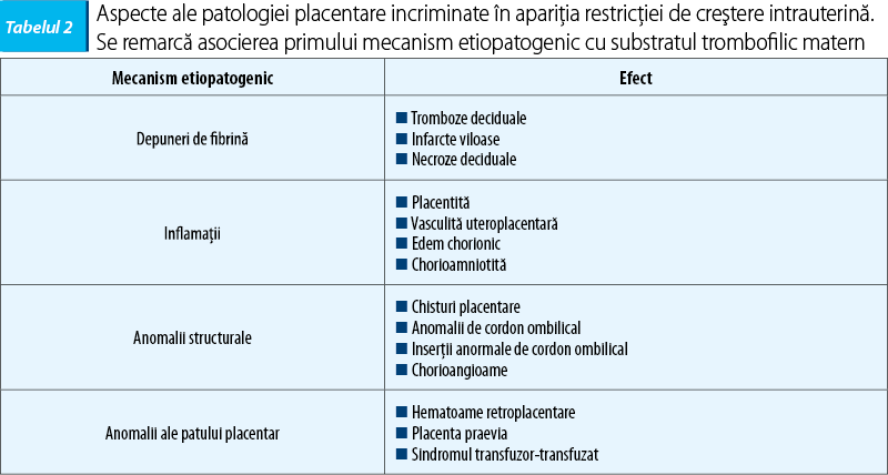 Tabelul 2. Aspecte ale patologiei placentare incriminate în apariţia restricţiei de creştere intrauterină. Se remarcă asocierea primului mecanism etiopatogenic cu substratul trombofilic matern