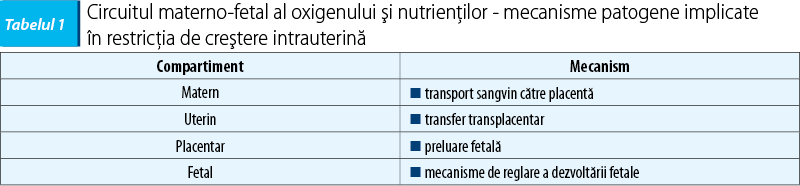 Tabelul 1. Circuitul materno-fetal al oxigenului şi nutrienţilor - mecanisme patogene implicate  în restricţia de creştere intrauterină 