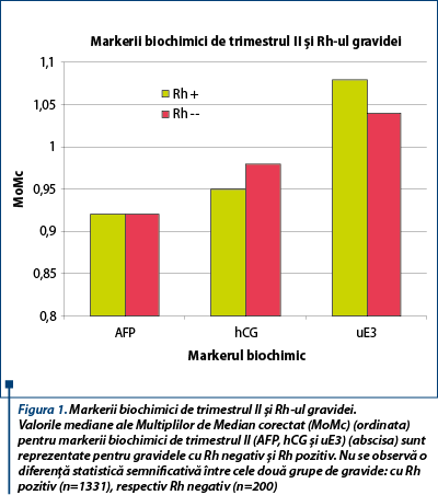 Figura 1. Markerii biochimici de trimestrul II şi Rh-ul gravidei.  Valorile mediane ale Multiplilor de Median corectat (MoMc) (ordinata) pentru markerii biochimici de trimestrul II (AFP, hCG şi uE3) (abscisa) sunt reprezentate pentru gravidele cu Rh negativ şi Rh pozitiv. Nu se observă o diferenţă statistică semnificativă între cele două grupe de gravide: cu Rh pozitiv (n=1331), respectiv Rh negativ (n=200)