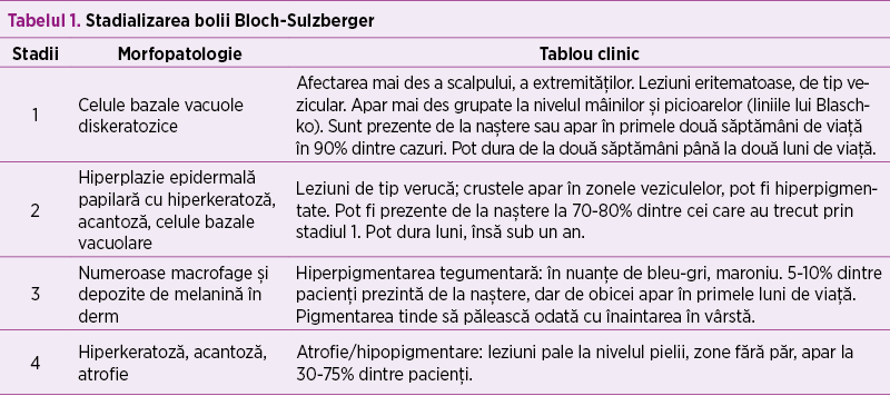 Tabelul 1. Stadializarea bolii Bloch-Sulzberger