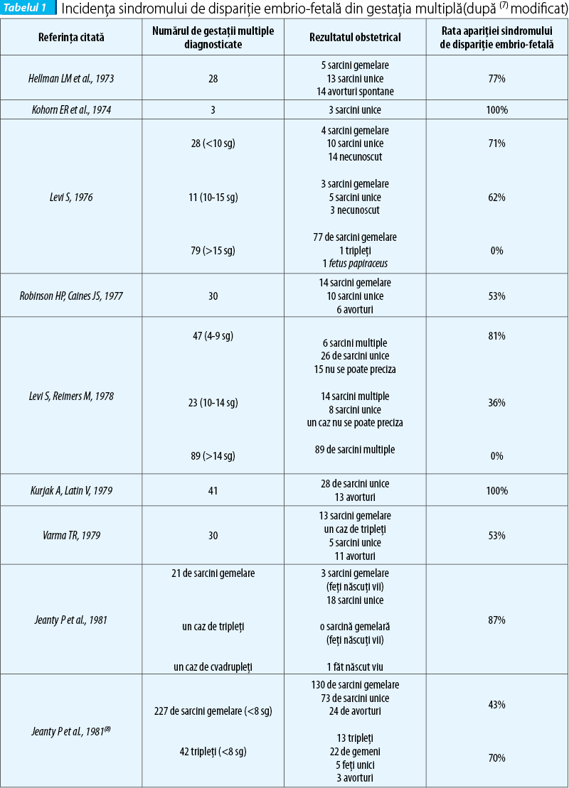 Tabelul 1.Incidenţa sindromului de dispariţie embrio-fetală din gestaţia multiplă(după (7) modificat)