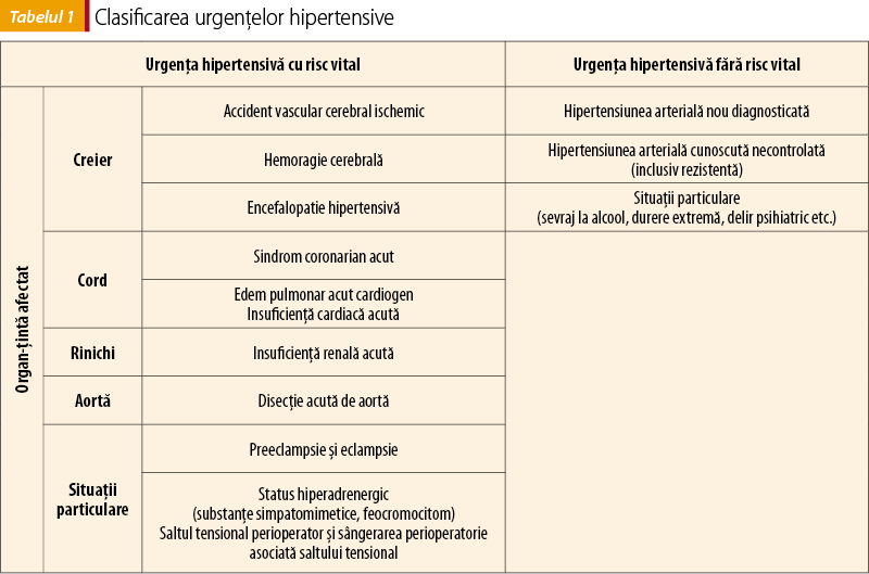 Tabelul 1. Clasificarea urgenţelor hipertensive