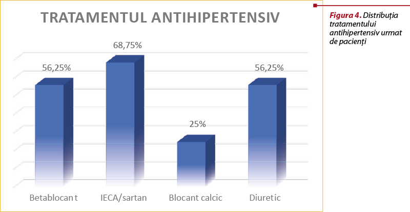 Figura 4. Distribuţia tratamentului antihipertensiv urmat de pacienţi
