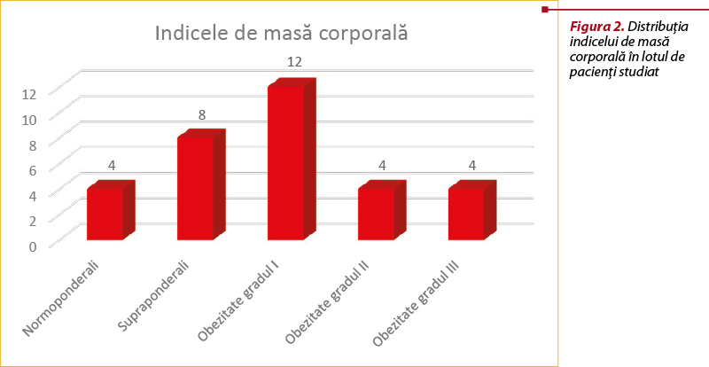 Figura 2. Distribuţia indicelui de masă corporală în lotul de pacienţi studiat