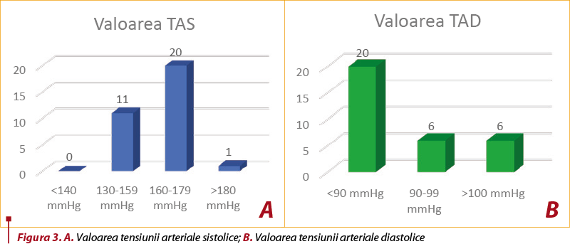 Figura 3. A. Valoarea tensiunii arteriale sistolice; B. Valoarea tensiunii arteriale diastolice