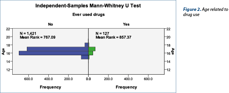Figure 2. Age related to drug use