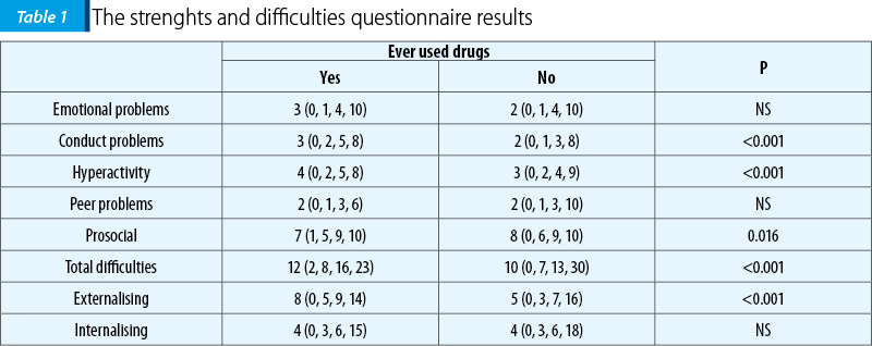 Table 1. The strenghts and difficulties questionnaire results
