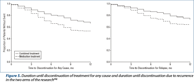 Figure 5. Duration until discontinuation of treatment for any cause and duration until discontinuation due to recurrence in the two arms of the research(46)