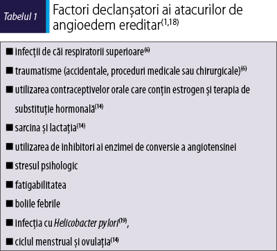 Tabelul 1. Factori declanşatori ai atacurilor de angioedem ereditar(1,18)