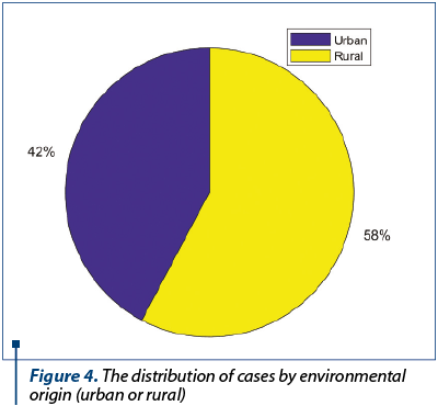 Figure 4. The distribution of cases by environmental origin (urban or rural)
