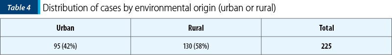 Table 4. Distribution of cases by environmental origin (urban or rural)