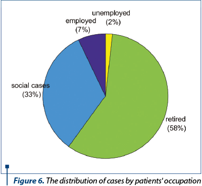 Figure 6. The distribution of cases by patients' occu­pa­tion