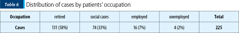 Table 6. Distribution of cases by patients’ occupation