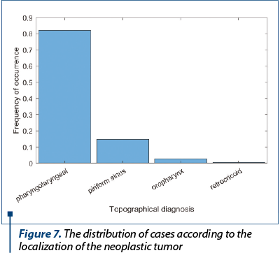 Figure 7. The distribution of cases according to the localization of the neoplastic tumor