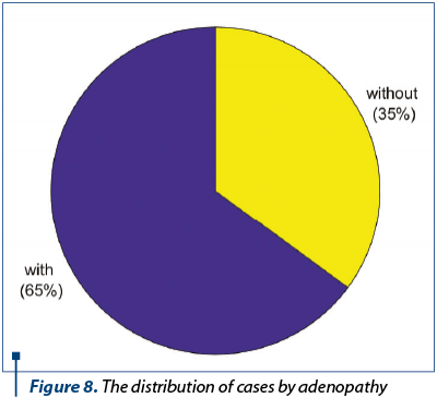 Figure 8. The distribution of cases by adenopathy