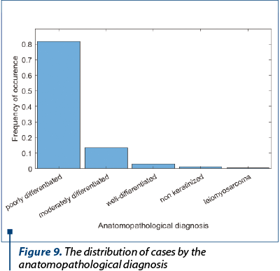 Figure 9. The distribution of cases by the anatomopathological diagnosis