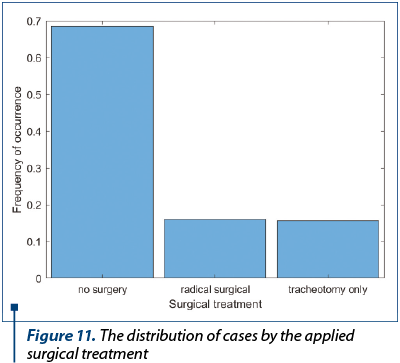 Figure 11. The distribution of cases by the applied surgical treatment