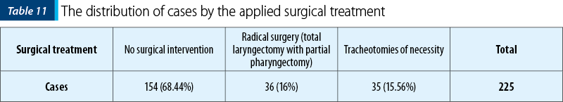 Table 11. The distribution of cases by the applied surgical treatment