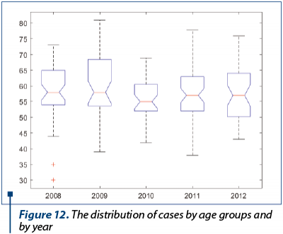 Figure 12. The distribution of cases by age groups and by year