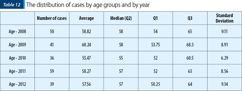 Table 12. The distribution of cases by age groups and by year