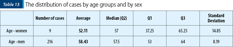 Table 13. The distribution of cases by age groups and by sex
