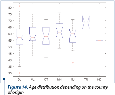 Figure 14. Age distribution depending on the county 