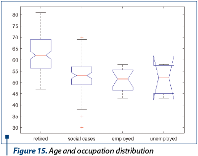 Figure 15. Age and occupation distribution