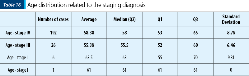 Table 16. Age distribution related to the staging diagnosis