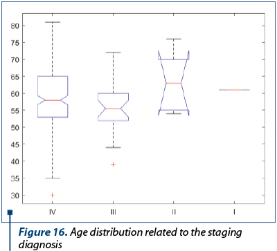 Figure 16. Age distribution related to the staging diagnosis
