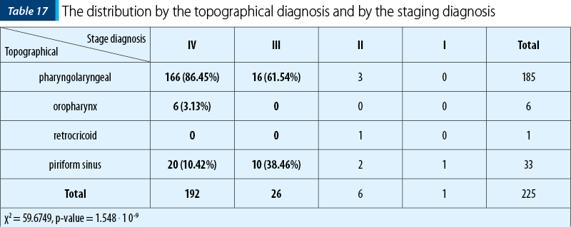 Table 17. The distribution by the topographical diagnosis and by the staging diagnosis
