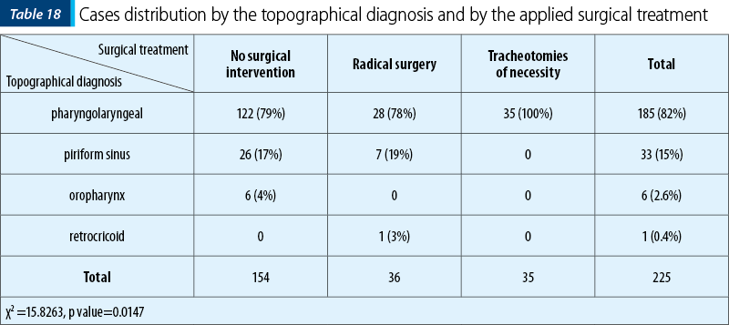 Table 18. Cases distribution by the topographical diagnosis and by the applied surgical treatment