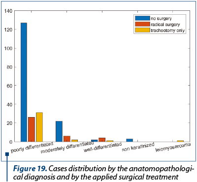 Figure 19. Cases distribution by the anatomo­patho­lo­gi­cal diagnosis and by the applied surgical t