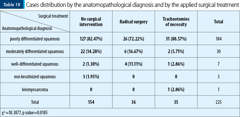 Table 19. Cases distribution by the anatomopathological diagnosis and by the applied surgical treatm