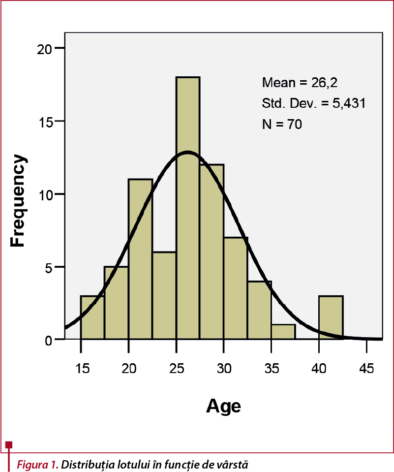Distribuția lotului în funcție de vârstă