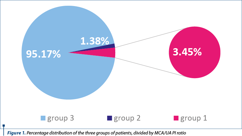 Figure 1. Percentage distribution of the three groups of patients, divided by MCA/UA PI ratio