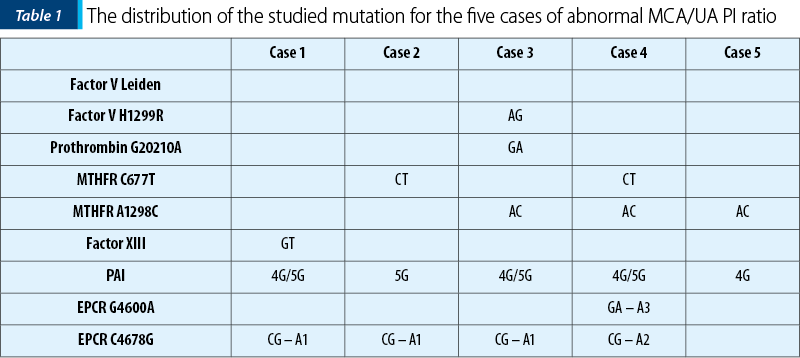 Table 1. The distribution of the studied mutation for the five cases of abnormal MCA/UA PI ratio