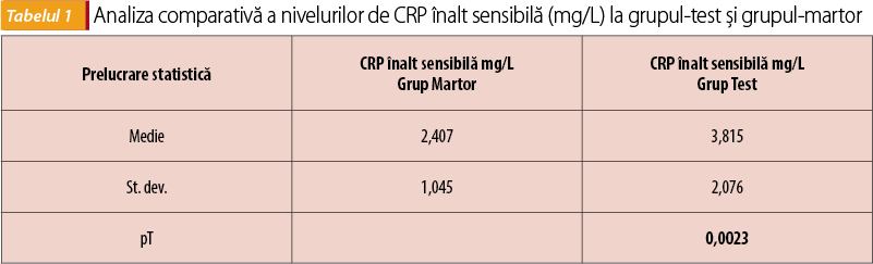 Analiza comparativă a nivelurilor de CRP înalt sensibilă 