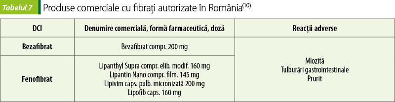 Tabelul 7.Produse comerciale cu fibraţi autorizate în România(10)