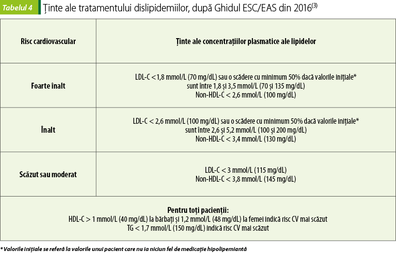 Tabelul 4. Ţinte ale tratamentului dislipidemiilor, după Ghidul ESC/EAS din 2016(3)